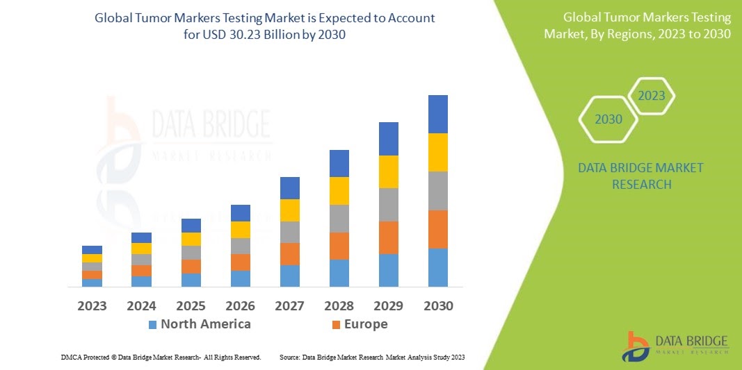 Tumor Markers Testing Market was valued at USD 16.7 billion in 2022 and would grow to USD 30.23 billion by 2030