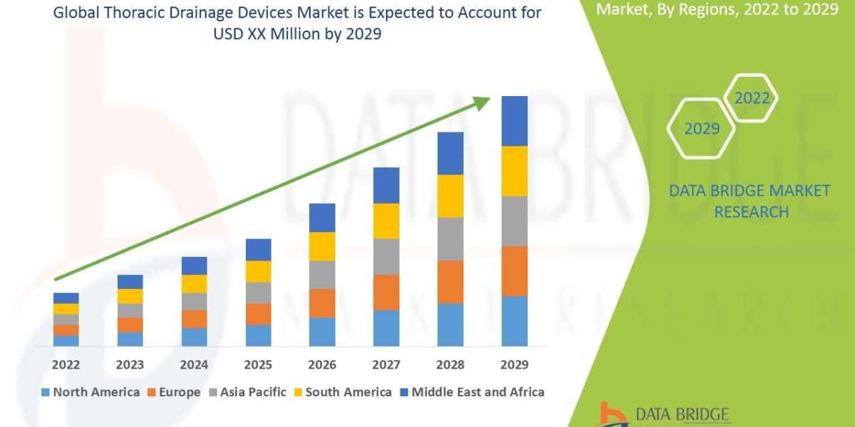 Thoracic Drainage Devices Market is expected to grow at a CAGR of 5.55% during the forecast period