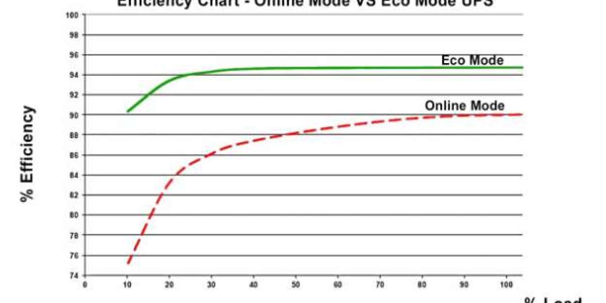 UPS Systems with Energy-Efficient ECO Mode.