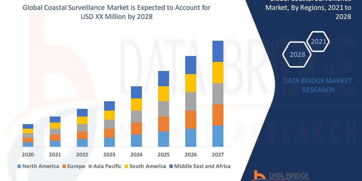 Coastal Surveillance Market is expected to witness market growth at a rate of 4.93% in the forecast period of 2021 to 20