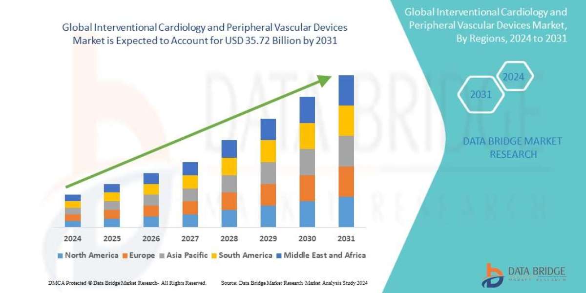 Interventional Cardiology and Peripheral Vascular Devices Market is projected to reach USD 35.72 billion by 2031