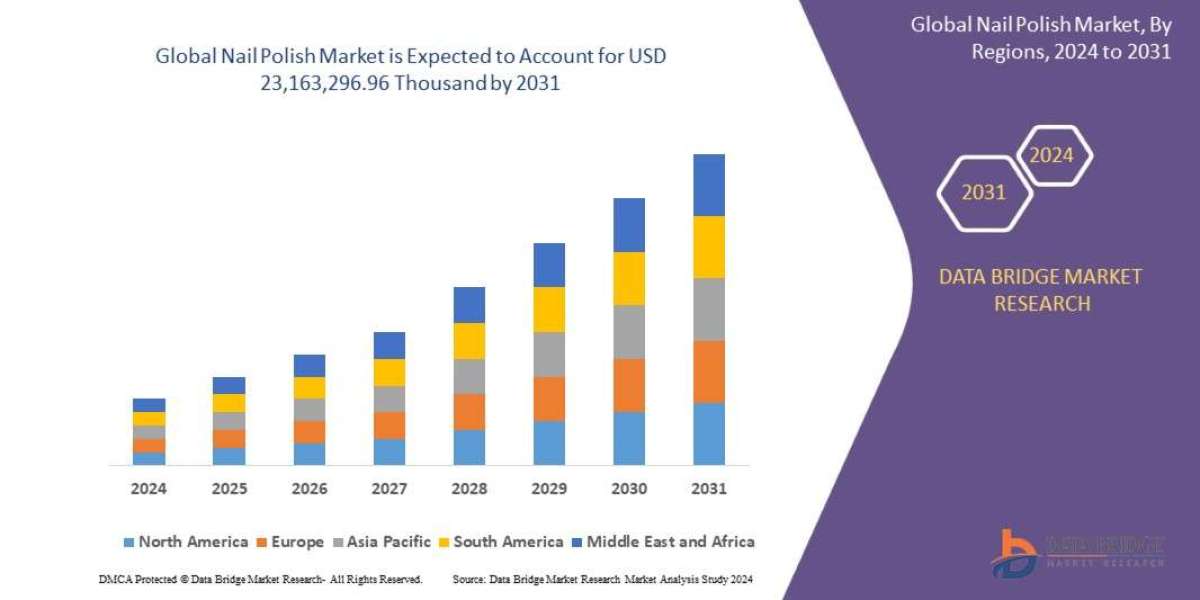 Nail Polish Market expected to reach USD 23,163,296.96 thousand by 2031