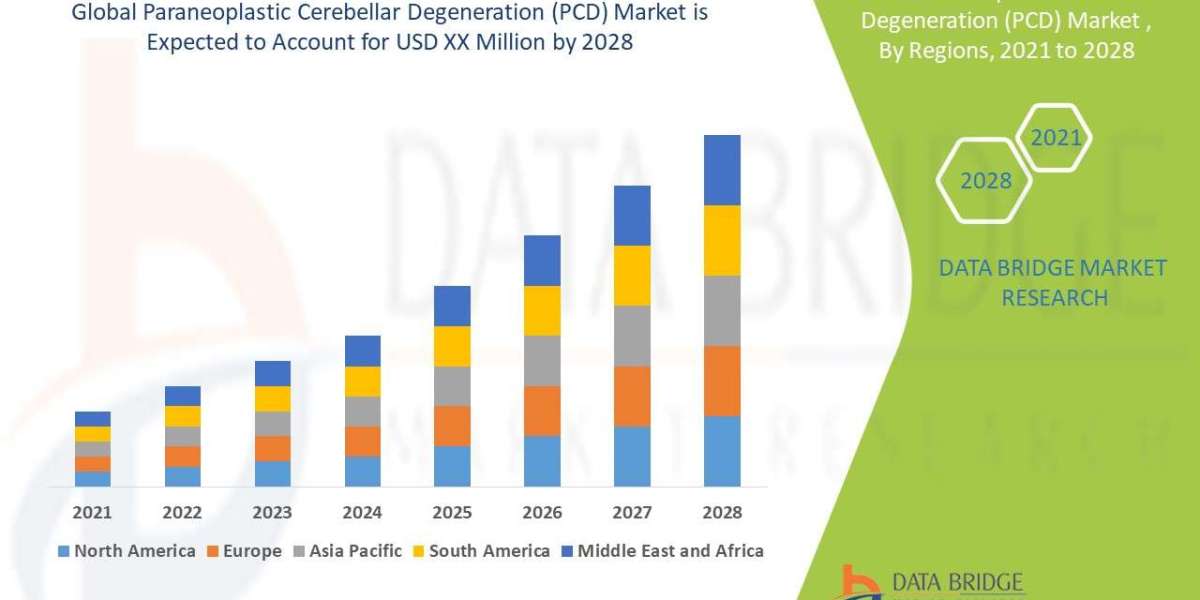 Paraneoplastic Cerebellar Degeneration (PCD) Market is growing at a CAGR of 4.0% in the above-mentioned research forecas