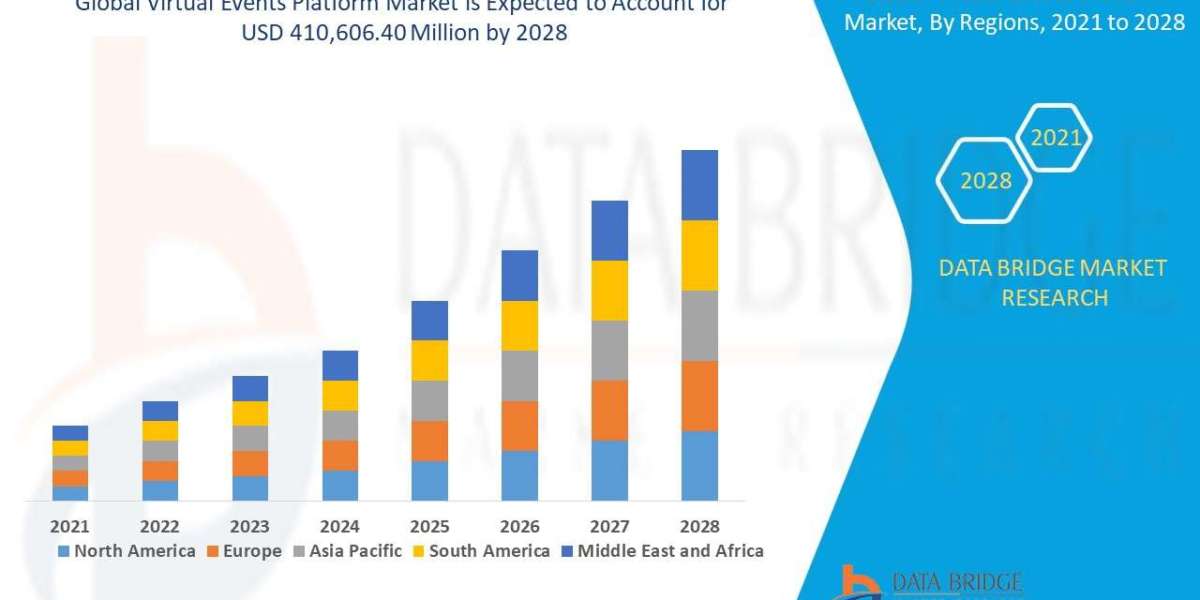 Virtual Events Platform Market is expected to reach USD 410,606.40 million by 2028