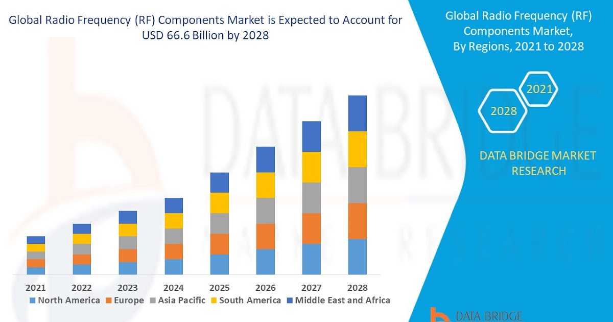 Radio Frequency (RF) Components Market size is valued at USD 66.6 billion by 2028