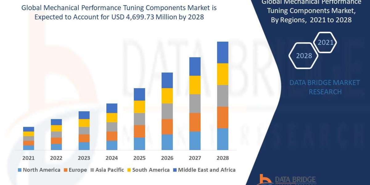 Mechanical Performance Tuning Components Market grow at a CAGR of 9.10%