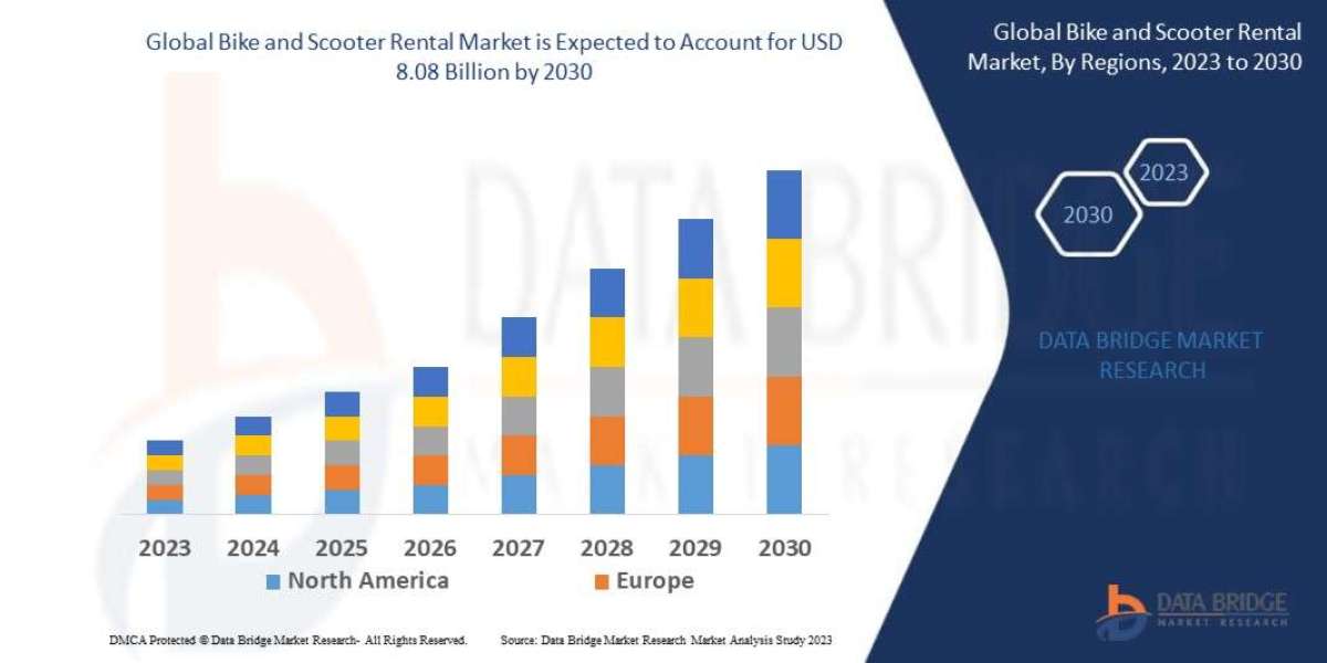 Bike and Scooter Rental Market growing at a CAGR of 16.15% during the forecast period of 2023 to 2030