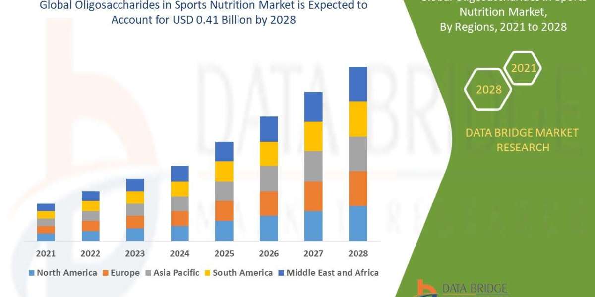 Oligosaccharides in Sports Nutrition Market expected to reach USD 0.41 billion by 2028