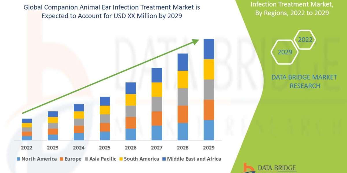 Companion Animal Ear Infection Treatment Market is growing at a CAGR of 7.30% in the forecast period of 2022-2029