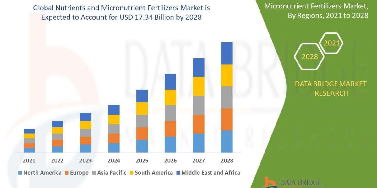 Nutrients and Micronutrient Fertilizers Market account for USD 17.34 billion by 2028