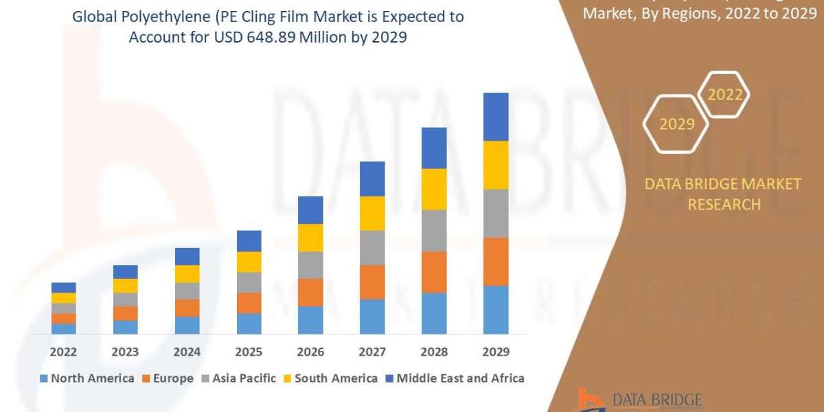 Polyethylene (PE) Cling Film Market expected to reach USD 648.89 million by 2029