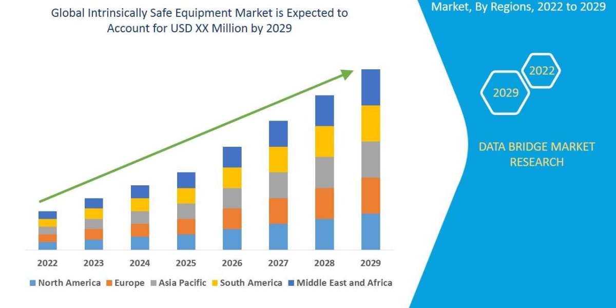 Intrinsically Safe Equipment Market is expected to witness market growth at a rate of 8.25% in the forecast period of 20