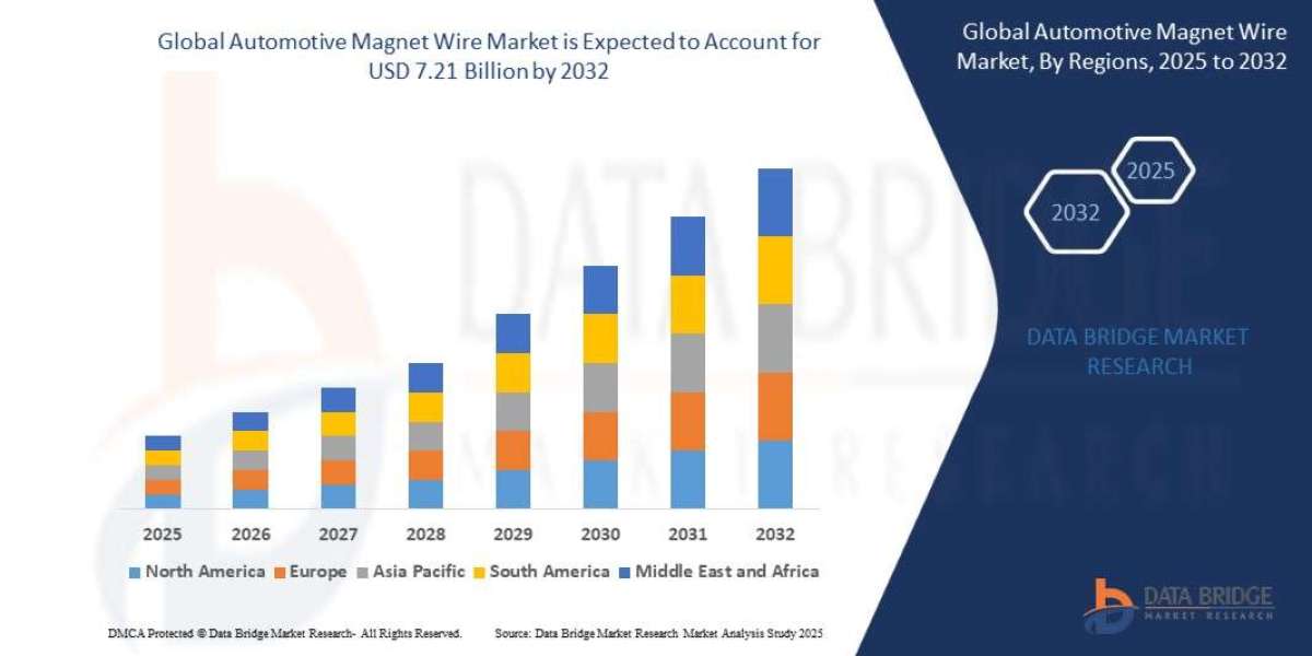 Automotive Magnet Wire Market is projected to reach USD 7.21 billion by 2032