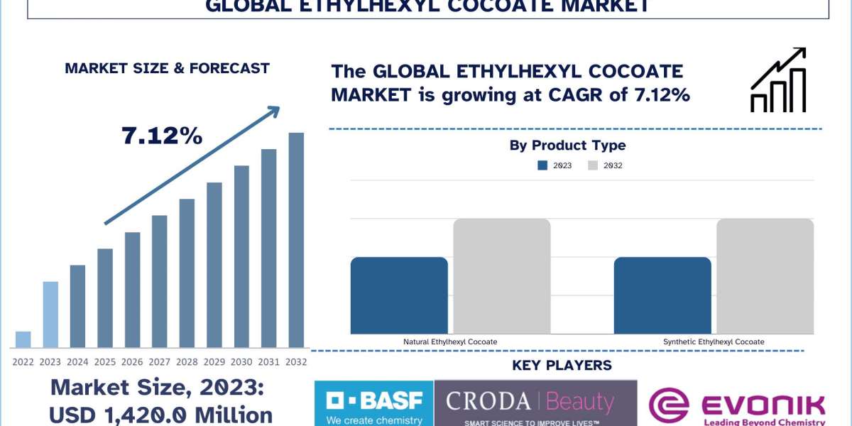 Ethylhexyl Cocoate Market Analysis by Size, Share, Growth, Trends, Opportunities and Forecast (2024-2032) | UnivDatos