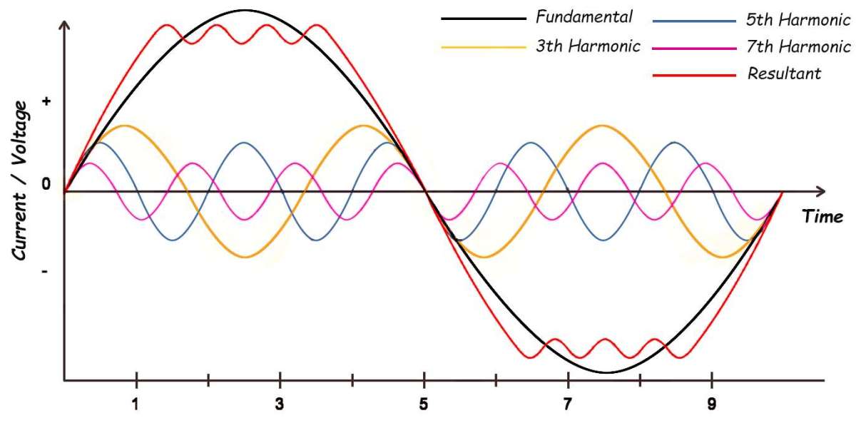 What are the consequences of power harmonics.