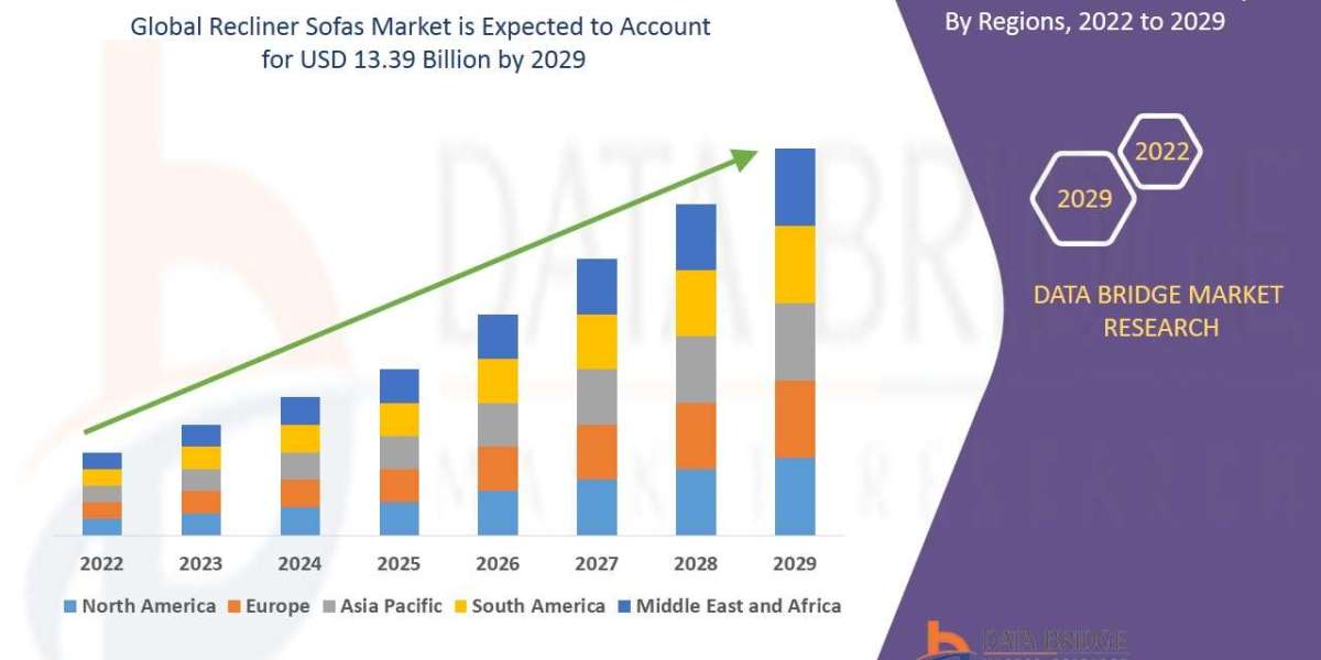 Recliner Sofas Market is expected to be growing at a growth rate of 6.85% in the forecast period of 2022 to 2029