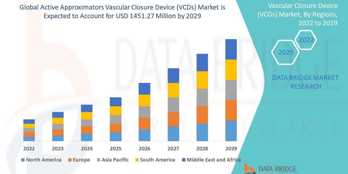 Active Approximators Vascular Closure Device (VCDs) is expected to undergo a CAGR of 7.60% during the forecast period 20