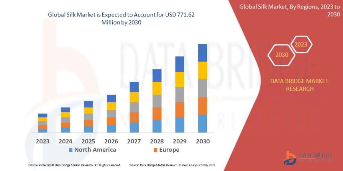 Silk Market at a CAGR of 8.30% during the forecast period of 2023 to 2030