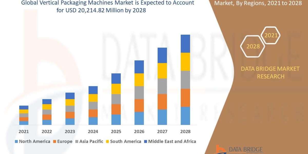 Vertical Packaging Machines Market will project a CAGR of 3.80% by 2028