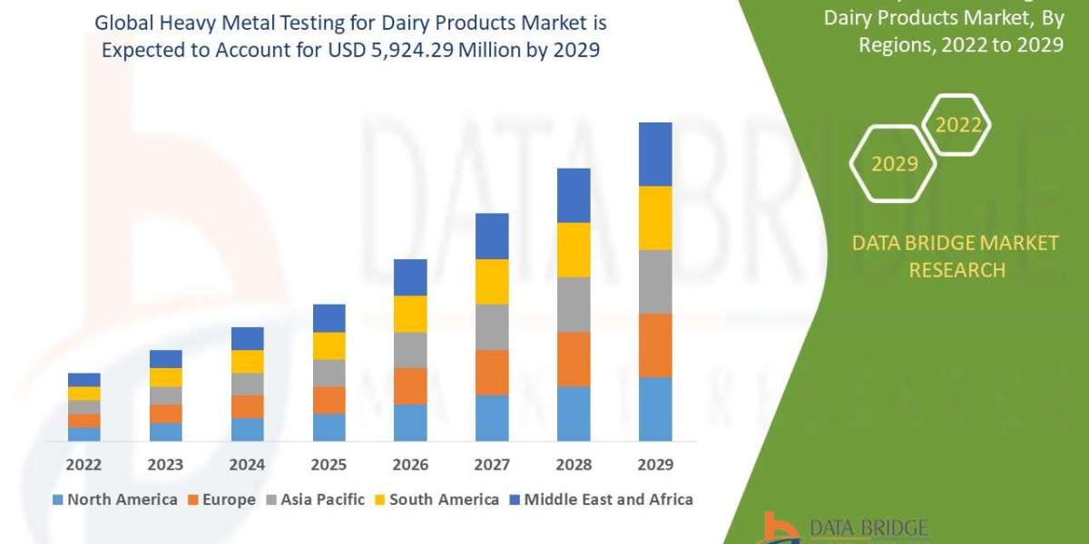 Heavy Metal Testing for Dairy Products Market expected to reach the value of USD 5,924.29 million by 2029