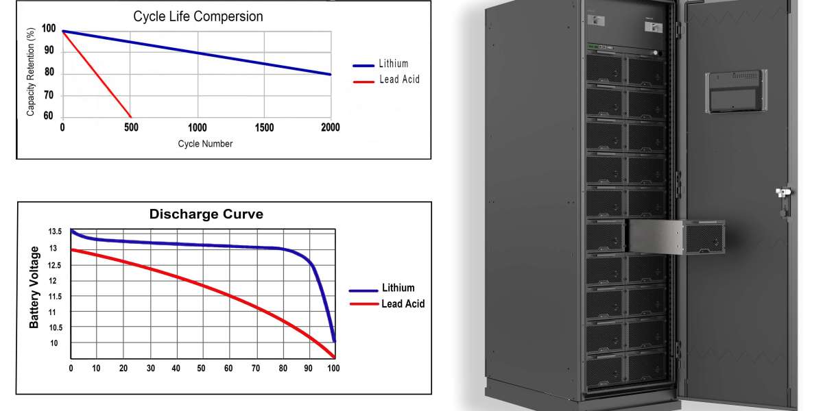 Lithium batteries VS lead acid batteries for Uninterruptible Power Supply (UPS) systems.