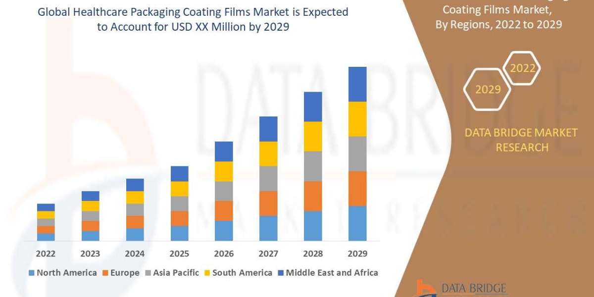 Healthcare Packaging Coating Films Market to grow at a CAGR of 5.32