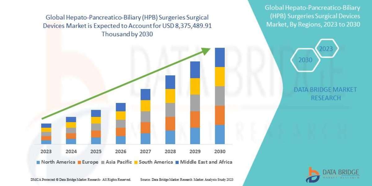 Hepato-Pancreatico-Biliary (HPB) Surgeries Surgical Devices Market to reach USD 8,375,489.91 thousand by 2030