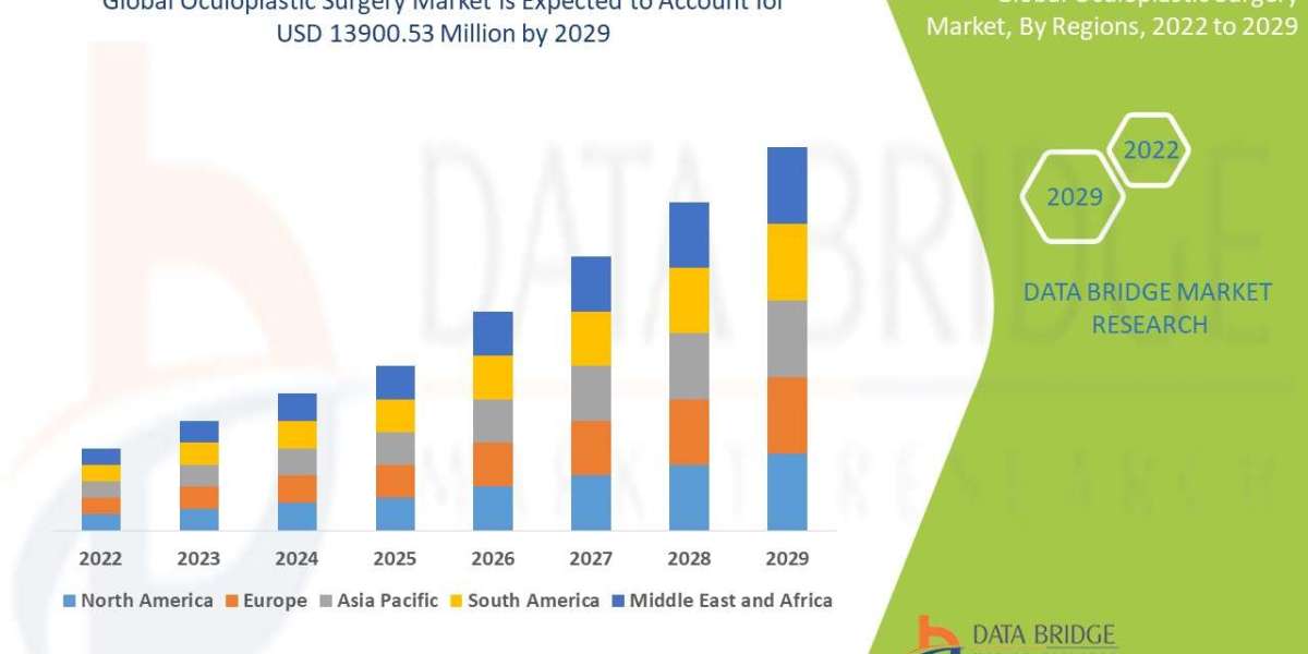 Oculoplastic Surgery Market is expected to reach USD 13900.53 million by 2029