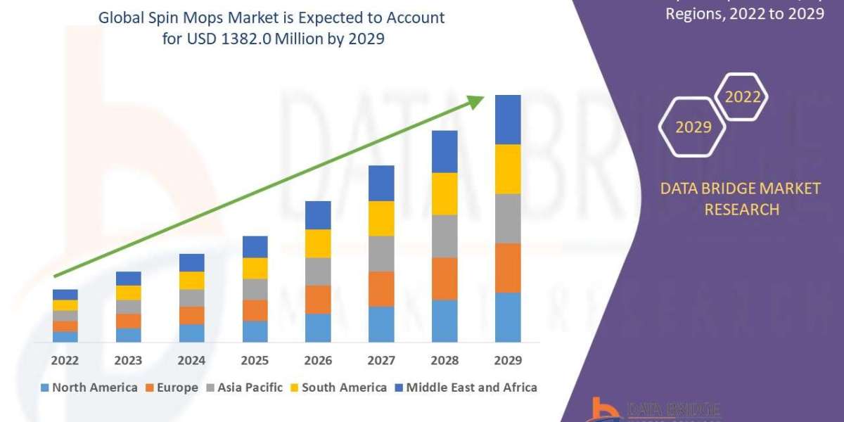 Spin Mops Market growth rate of 4.5% with USD 1382.0 Million in 2029