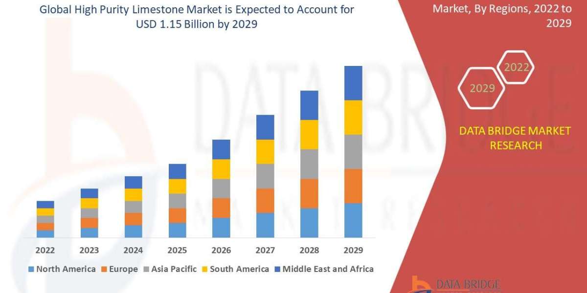 High Purity Limestone Market would rocket up to USD 1.15 billion by 2029