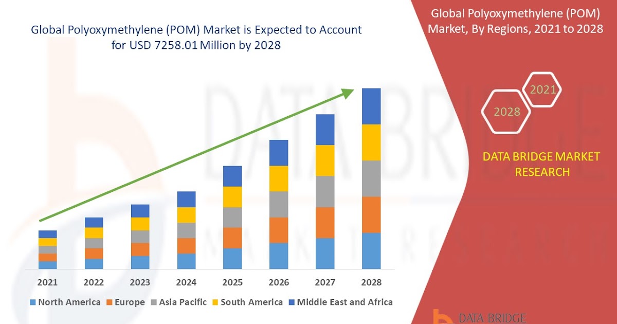 Polyoxymethylene (POM) Market will witness a CAGR of 7.4% for the forecast period of 2021-2028 and is likely to reach at USD 7258.01 million by 2028.