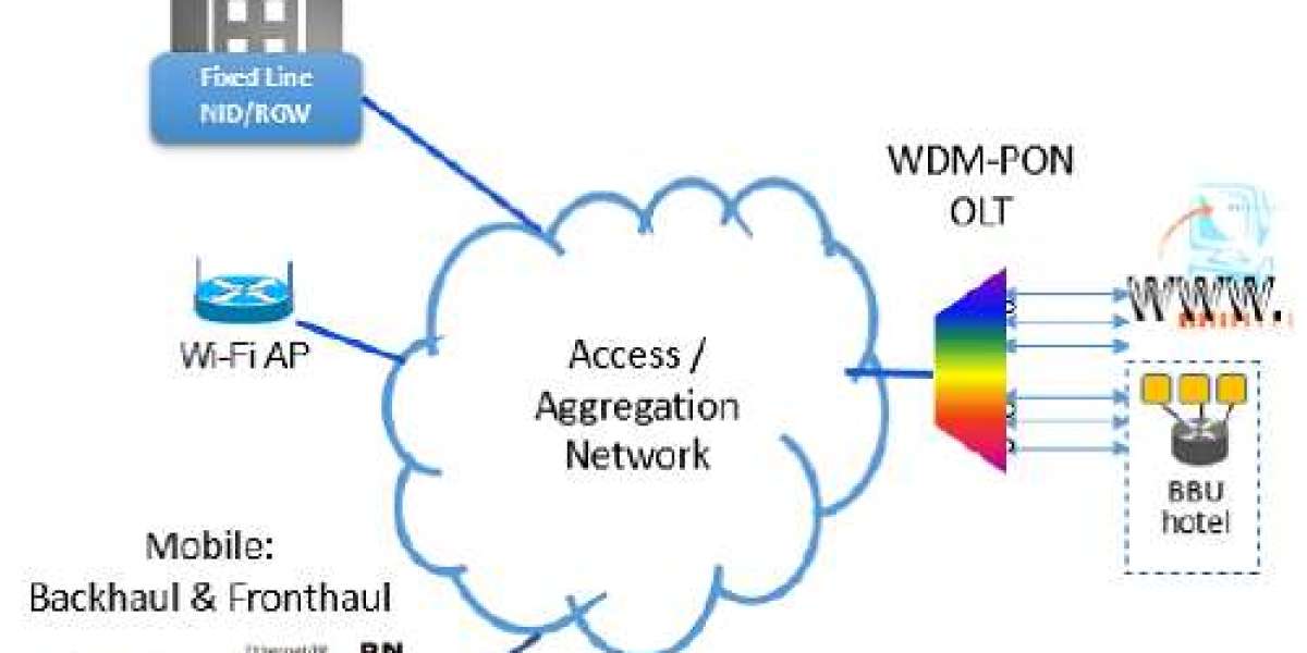 Fixed-Mobile Convergence Market  Size, Share & Trends | Report [2032]