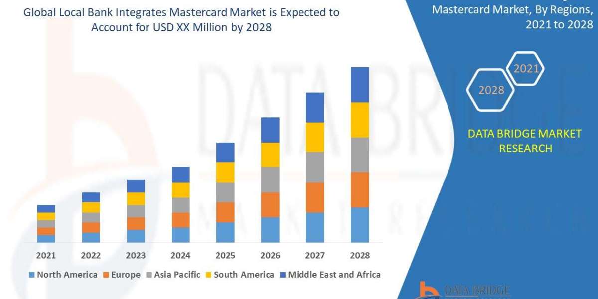 Local Bank Integrates Mastercard Market growth at a rate of 11.2% by 2028