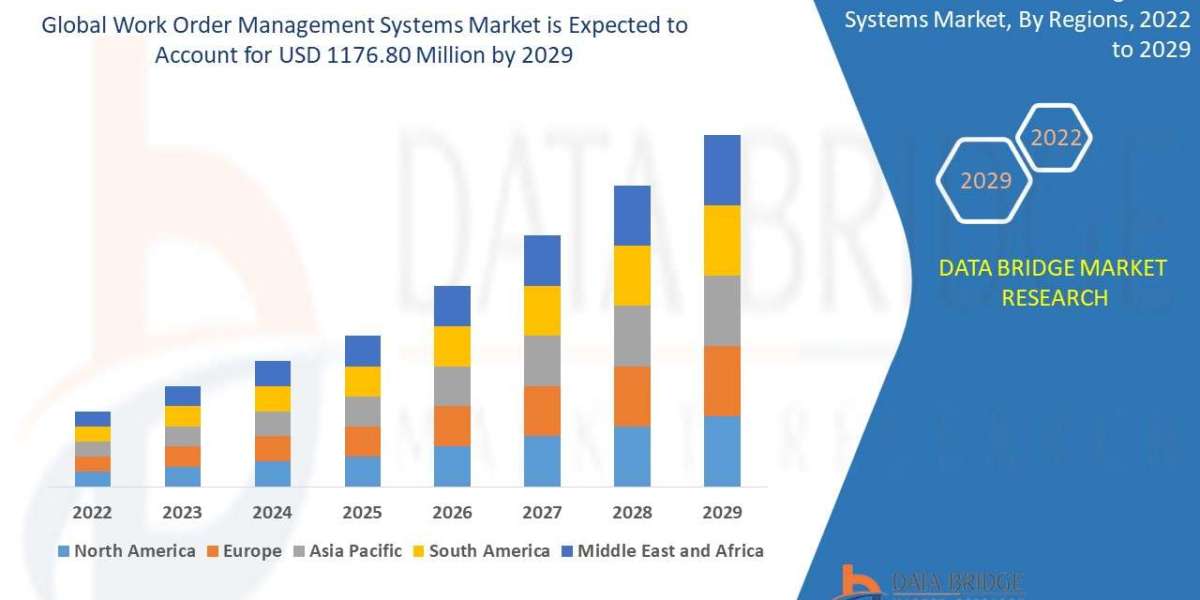 Work Order Management Systems Market to reach the value of USD 1176.80 million by 2029