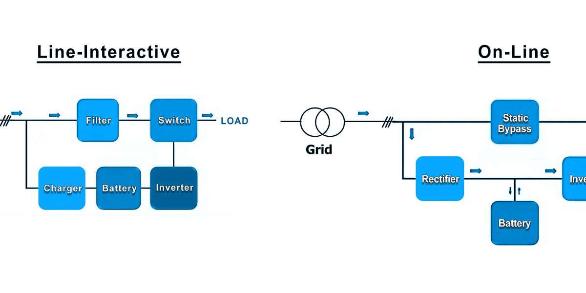 Distinguish between online UPS and line-interactive UPS.