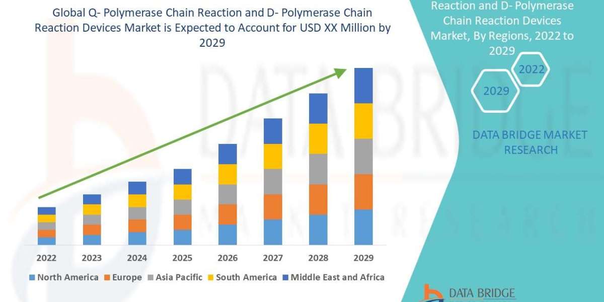 Q- Polymerase Chain Reaction and D- Polymerase Chain Reaction Devices Market growing at a CAGR of 9.05%