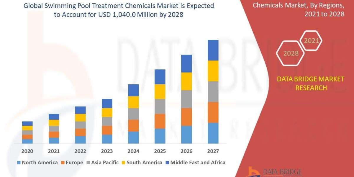 Swimming Pool Treatment Chemicals Market projected to reach USD 1147.95 million by 2032