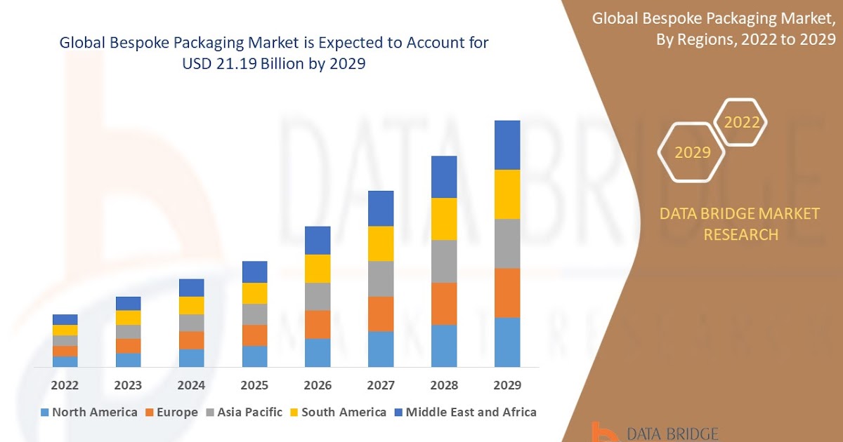 Bespoke Packaging Market registering a CAGR of 6.6% during the forecast period of 2022-2029