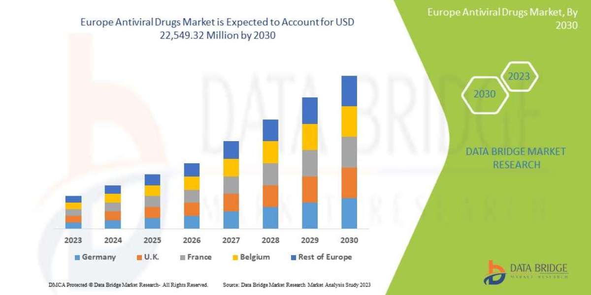 Europe Antiviral Drugs Market with a CAGR of 5.3% during the forecast period.