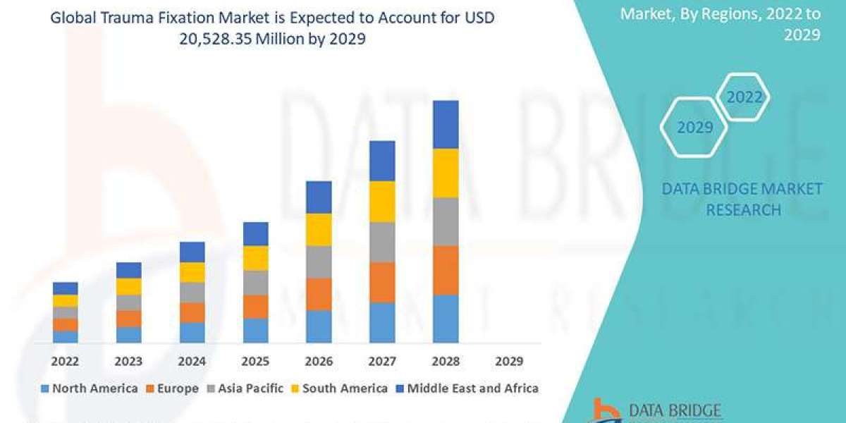 Trauma Fixation Market expected to reach USD 20,528.35 million by 2029