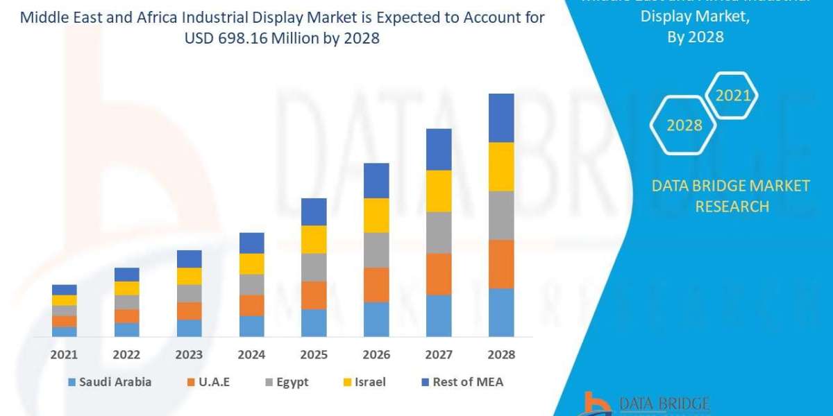 Middle East and Africa industrial display Market is growing with the CAGR of 2.9% in the forecast period of 2021 to 2028