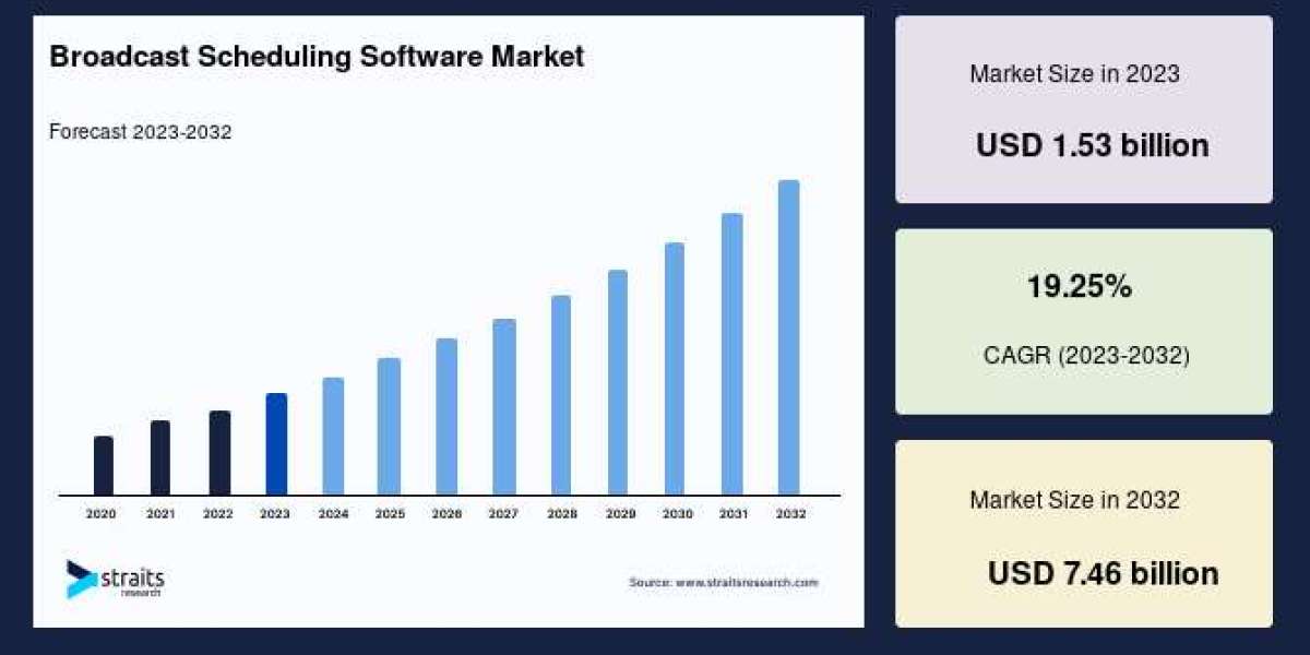 Broadcast Scheduling Software Market: Growth Opportunities, Trends, and Future Outlook (2024–2032)