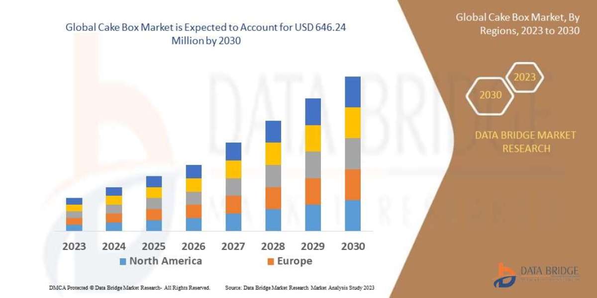 Cake Box Market at a CAGR of 6.3 % in the above-mentioned forecast period.