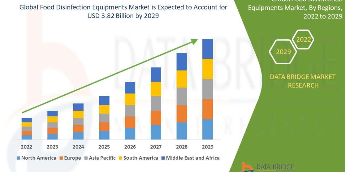 Food Disinfection Equipments Market expected to reach the value of USD 3.82 billion by 2029