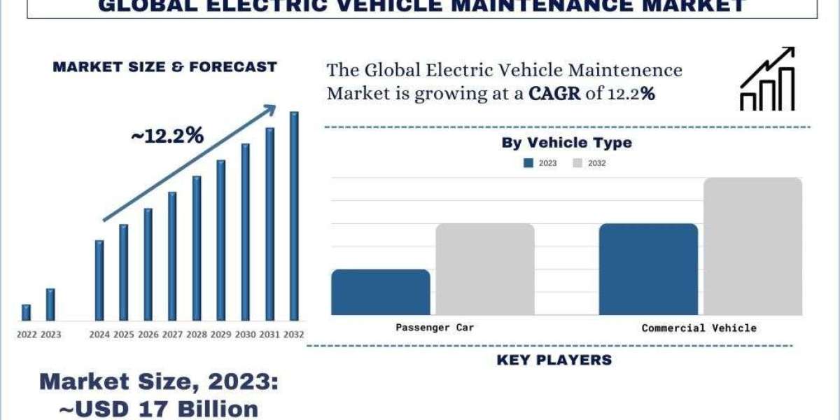 Electric Vehicle Maintenance Market Size, Segment, Growth Report, 2032