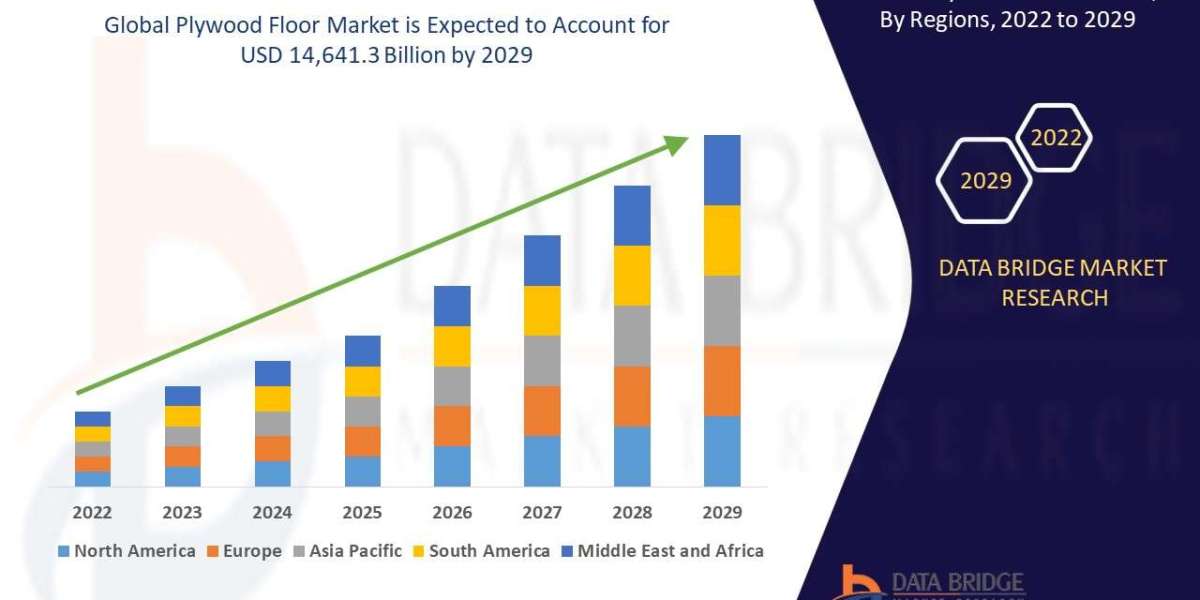 Plywood Floor Market is likely to reach the USD 14,641.3 billion by 2029