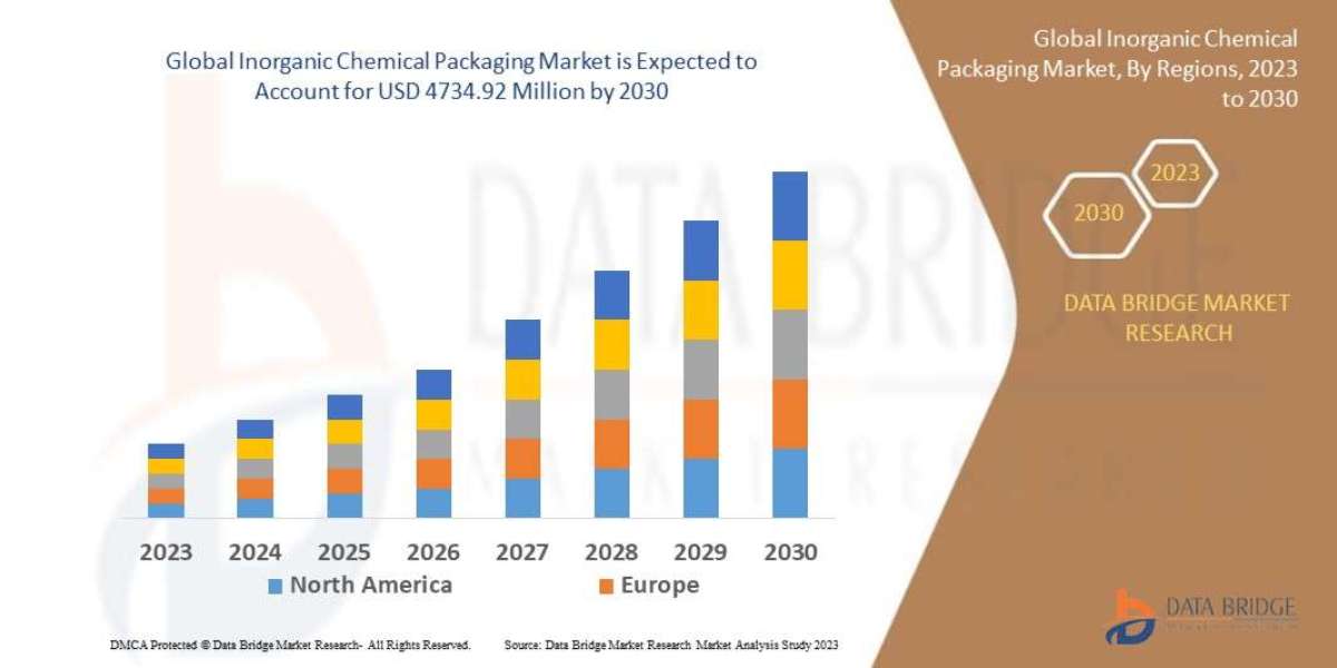 Inorganic Chemical Packaging Market expected to reach USD 4734.92 million by 2030