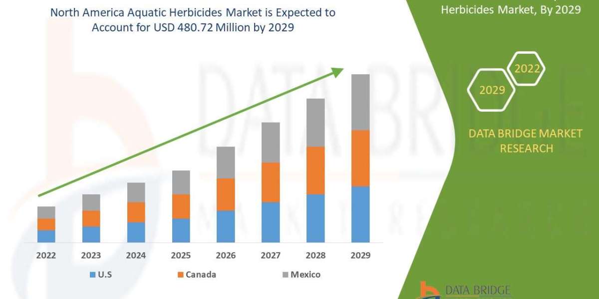 North America Aquatic Herbicides Market is growing with a CAGR of 6.2% in the forecast period of 2022 to 2029