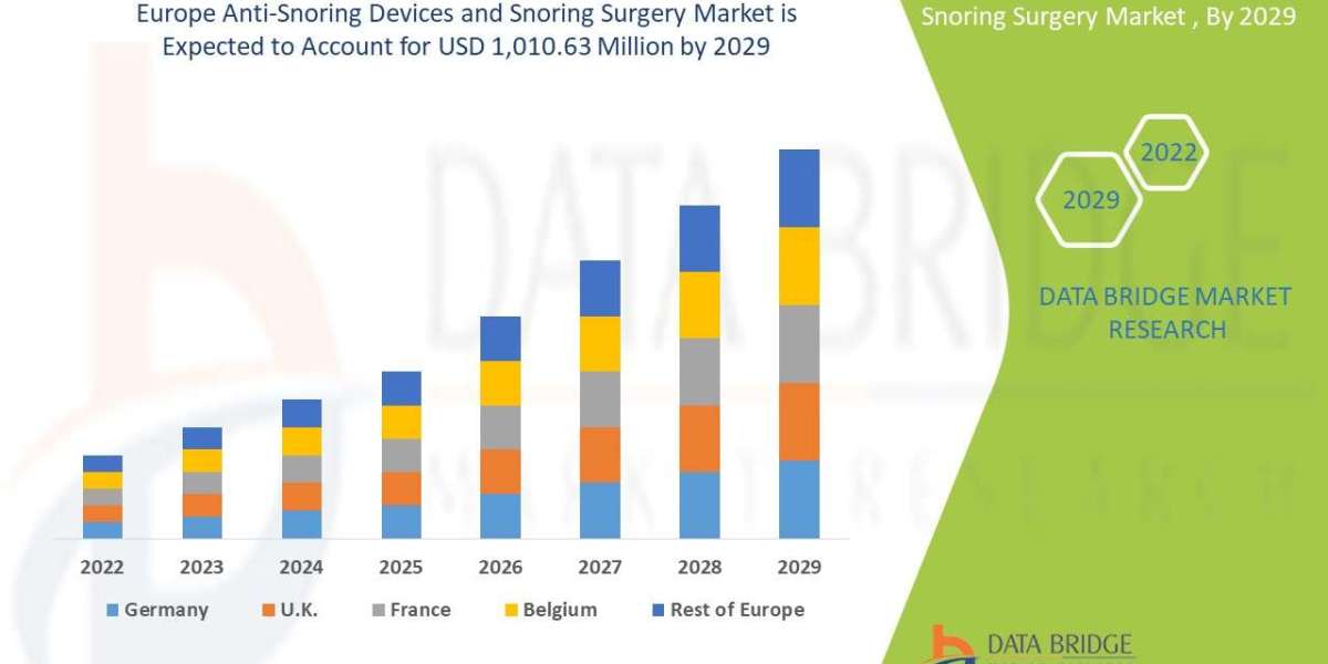 Europe Anti-Snoring Devices and Snoring Surgery Market to be grow at a CAGR of 8.95%