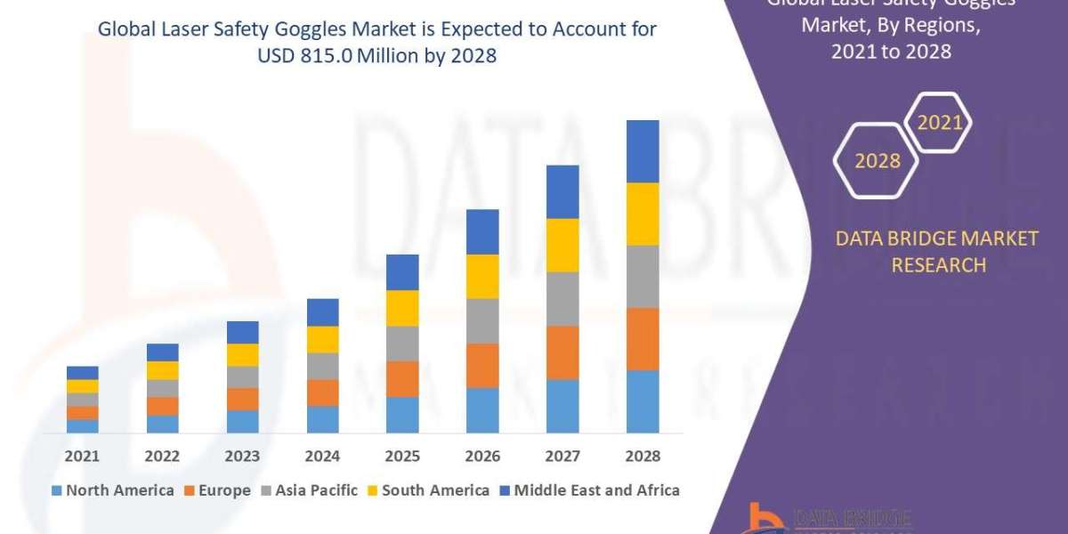 Laser Safety Goggles Market  growth rate of 9.1% for the forecast period of 2021 to 2028